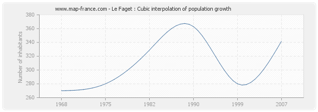 Le Faget : Cubic interpolation of population growth